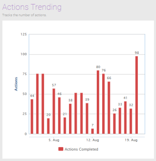 Actions Trending Report