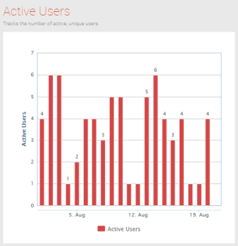 Active Users Report