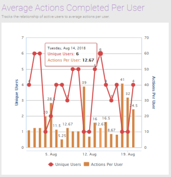 Average Actions Completed Per User Report