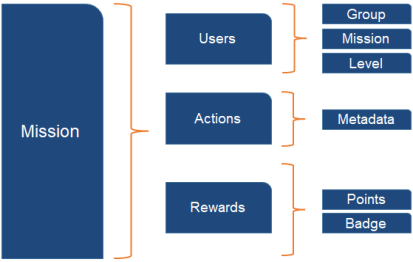 Challenge Configuration