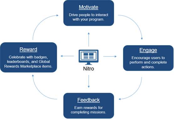 Engagement Loop