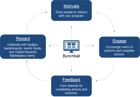 Engagement Loop