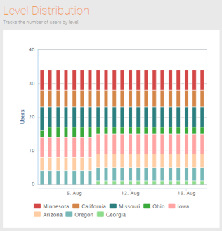 Level Distribution Report