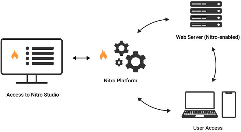 The Nitro Platform