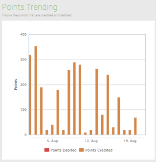 Points Trending Report