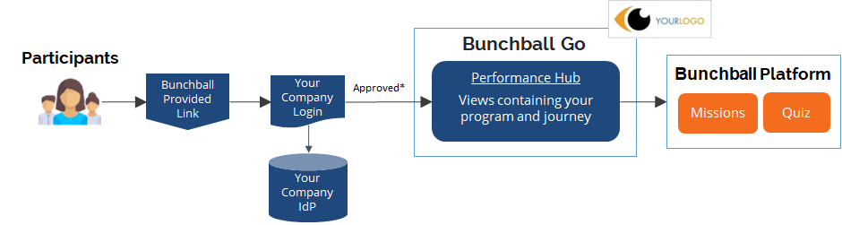 Bunchball Go Single-Sign One Workflow