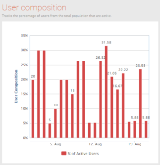 User Composition Report