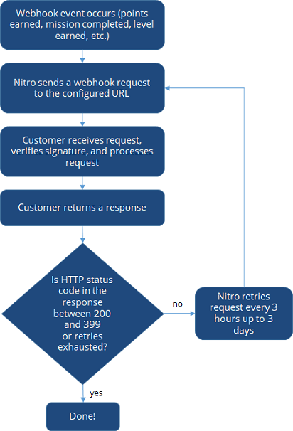 Webhook Process Diagram